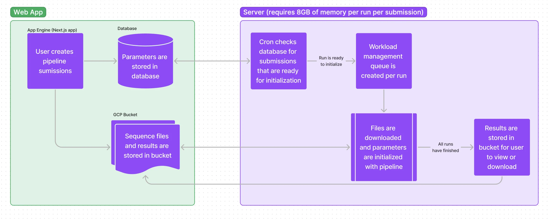 Primer ID infrastructure diagram. Primer ID infrastructure diagram.